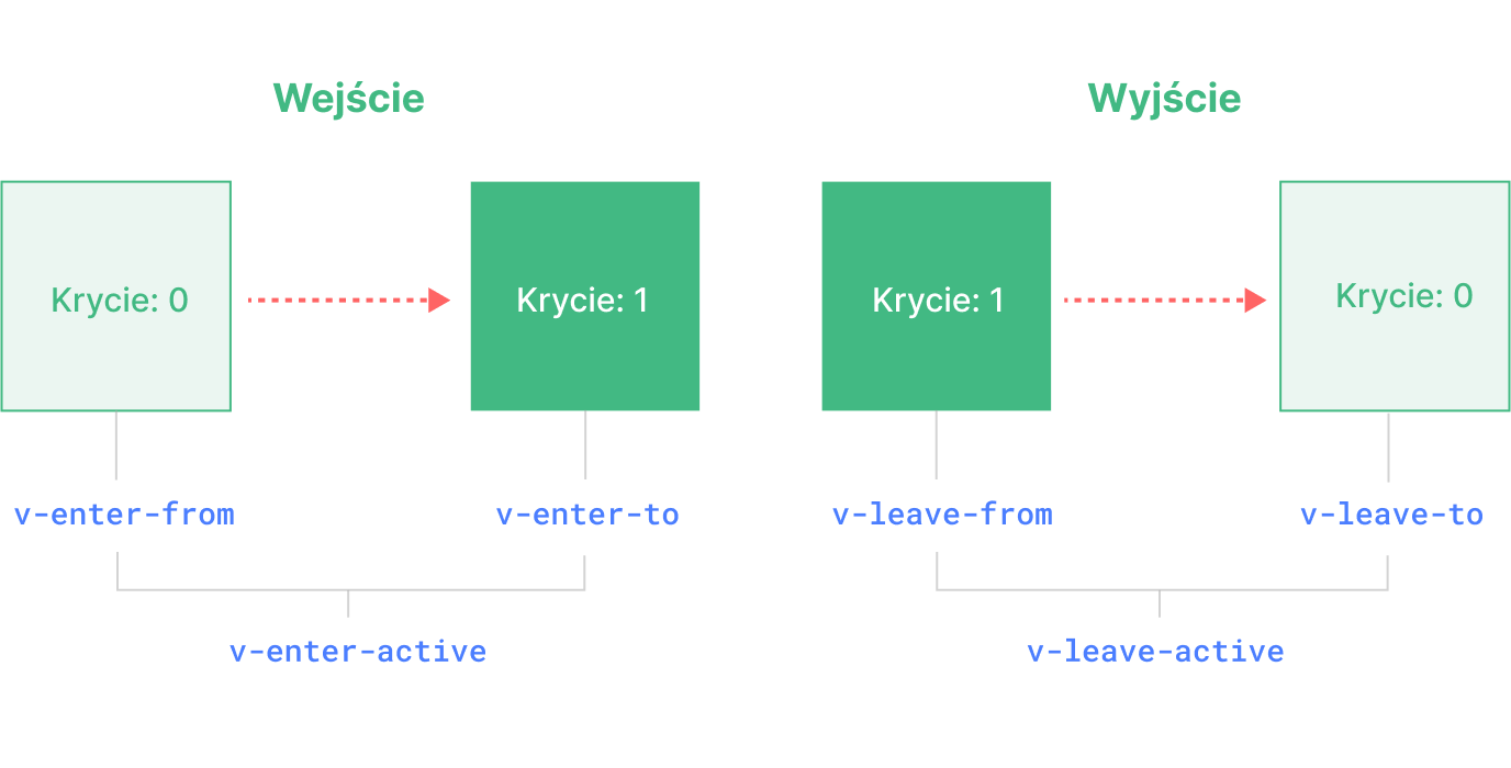 Diagram Przejścia